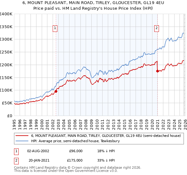 6, MOUNT PLEASANT, MAIN ROAD, TIRLEY, GLOUCESTER, GL19 4EU: Price paid vs HM Land Registry's House Price Index