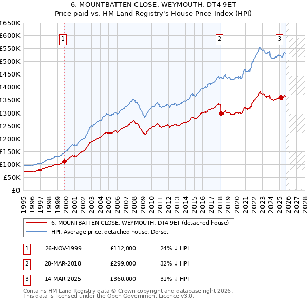 6, MOUNTBATTEN CLOSE, WEYMOUTH, DT4 9ET: Price paid vs HM Land Registry's House Price Index