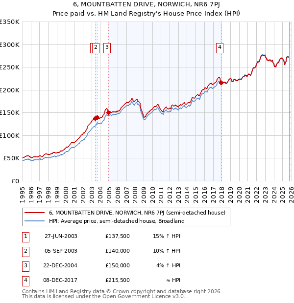 6, MOUNTBATTEN DRIVE, NORWICH, NR6 7PJ: Price paid vs HM Land Registry's House Price Index