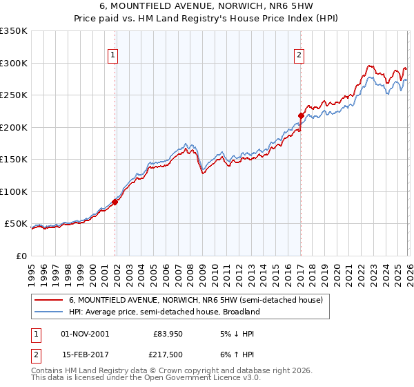 6, MOUNTFIELD AVENUE, NORWICH, NR6 5HW: Price paid vs HM Land Registry's House Price Index