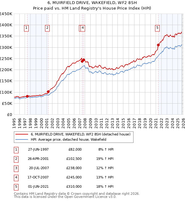 6, MUIRFIELD DRIVE, WAKEFIELD, WF2 8SH: Price paid vs HM Land Registry's House Price Index