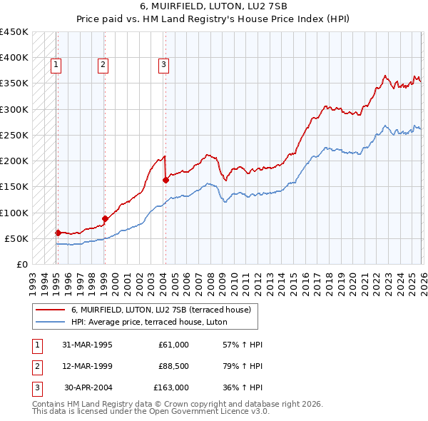 6, MUIRFIELD, LUTON, LU2 7SB: Price paid vs HM Land Registry's House Price Index