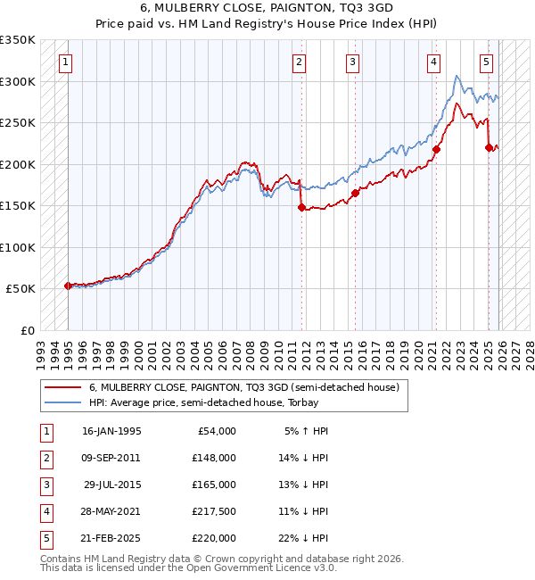 6, MULBERRY CLOSE, PAIGNTON, TQ3 3GD: Price paid vs HM Land Registry's House Price Index