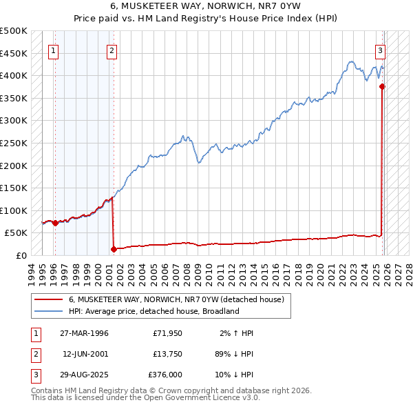 6, MUSKETEER WAY, NORWICH, NR7 0YW: Price paid vs HM Land Registry's House Price Index