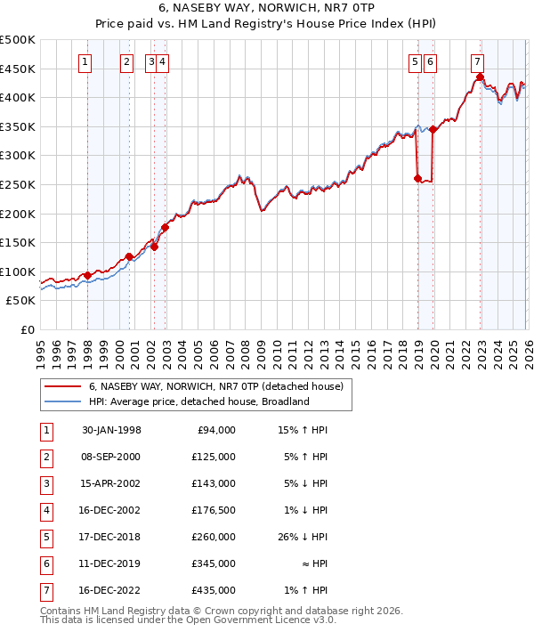 6, NASEBY WAY, NORWICH, NR7 0TP: Price paid vs HM Land Registry's House Price Index
