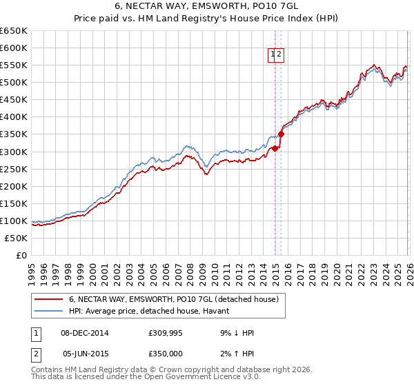 6, NECTAR WAY, EMSWORTH, PO10 7GL: Price paid vs HM Land Registry's House Price Index