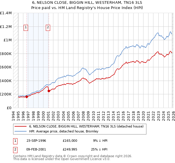 6, NELSON CLOSE, BIGGIN HILL, WESTERHAM, TN16 3LS: Price paid vs HM Land Registry's House Price Index