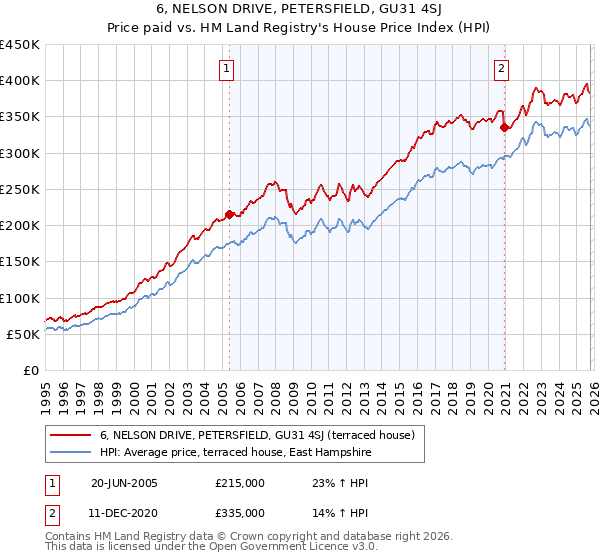 6, NELSON DRIVE, PETERSFIELD, GU31 4SJ: Price paid vs HM Land Registry's House Price Index