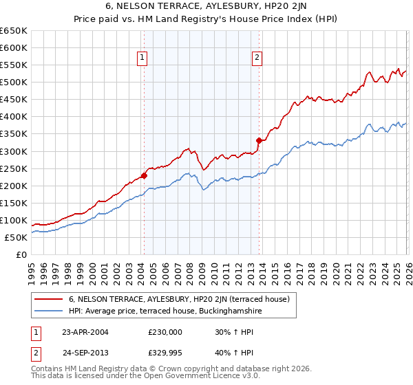 6, NELSON TERRACE, AYLESBURY, HP20 2JN: Price paid vs HM Land Registry's House Price Index