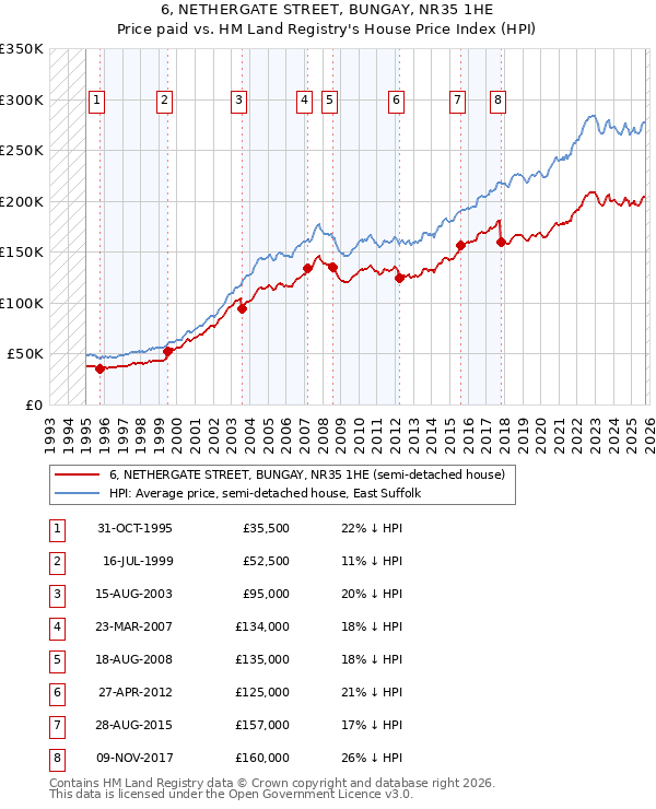 6, NETHERGATE STREET, BUNGAY, NR35 1HE: Price paid vs HM Land Registry's House Price Index