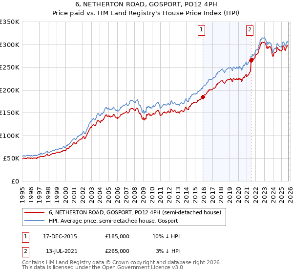 6, NETHERTON ROAD, GOSPORT, PO12 4PH: Price paid vs HM Land Registry's House Price Index