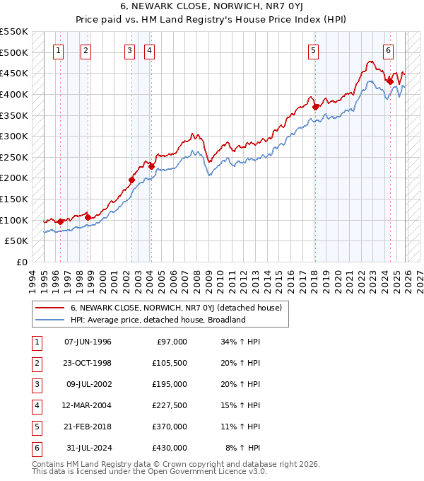 6, NEWARK CLOSE, NORWICH, NR7 0YJ: Price paid vs HM Land Registry's House Price Index