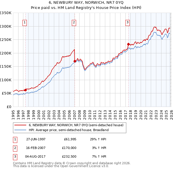 6, NEWBURY WAY, NORWICH, NR7 0YQ: Price paid vs HM Land Registry's House Price Index