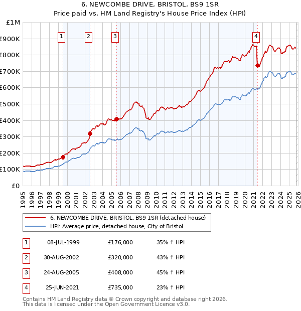 6, NEWCOMBE DRIVE, BRISTOL, BS9 1SR: Price paid vs HM Land Registry's House Price Index