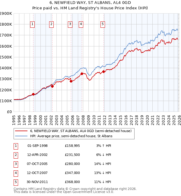 6, NEWFIELD WAY, ST ALBANS, AL4 0GD: Price paid vs HM Land Registry's House Price Index