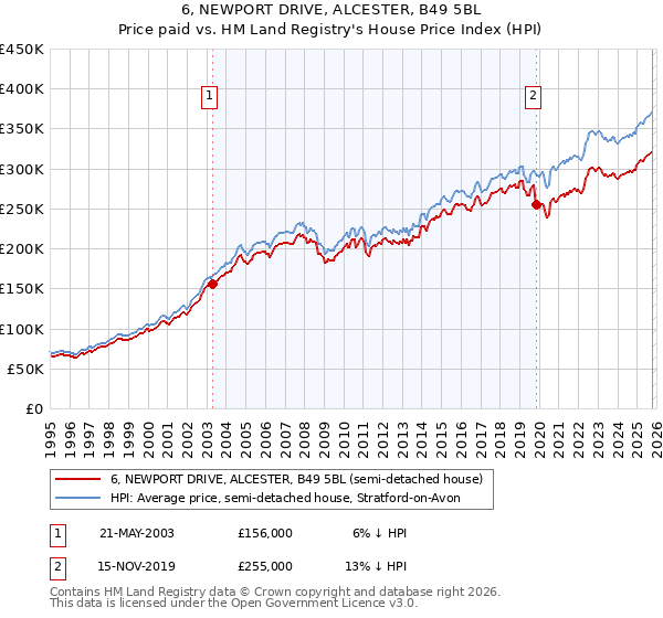 6, NEWPORT DRIVE, ALCESTER, B49 5BL: Price paid vs HM Land Registry's House Price Index