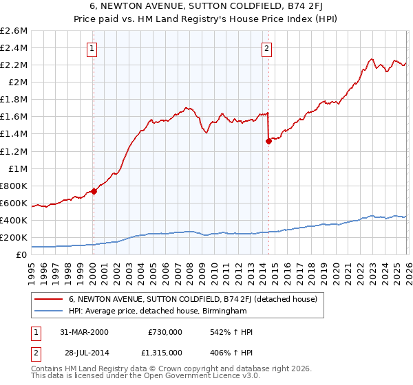 6, NEWTON AVENUE, SUTTON COLDFIELD, B74 2FJ: Price paid vs HM Land Registry's House Price Index