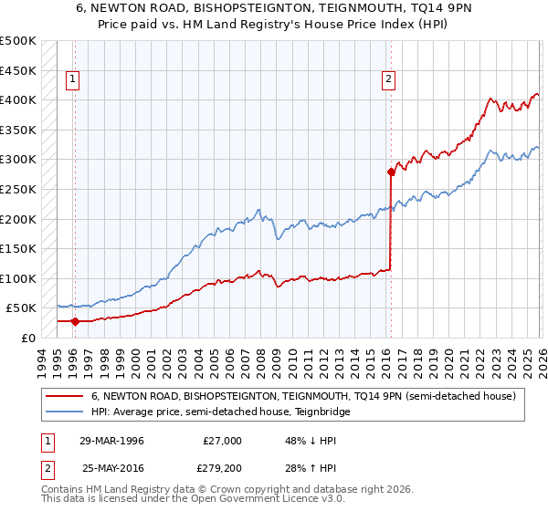 6, NEWTON ROAD, BISHOPSTEIGNTON, TEIGNMOUTH, TQ14 9PN: Price paid vs HM Land Registry's House Price Index