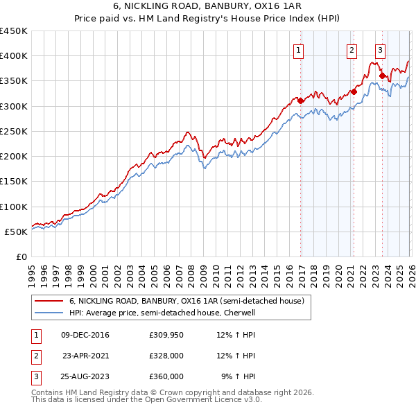 6, NICKLING ROAD, BANBURY, OX16 1AR: Price paid vs HM Land Registry's House Price Index