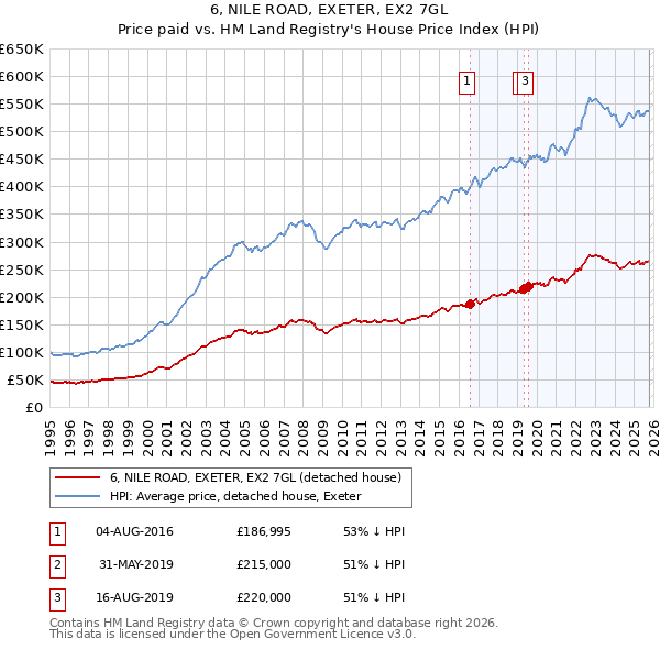6, NILE ROAD, EXETER, EX2 7GL: Price paid vs HM Land Registry's House Price Index