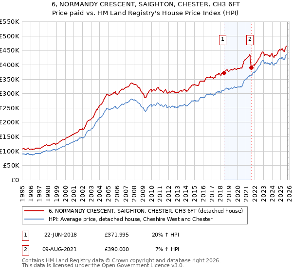 6, NORMANDY CRESCENT, SAIGHTON, CHESTER, CH3 6FT: Price paid vs HM Land Registry's House Price Index