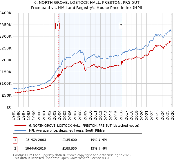 6, NORTH GROVE, LOSTOCK HALL, PRESTON, PR5 5UT: Price paid vs HM Land Registry's House Price Index