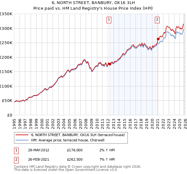 6, NORTH STREET, BANBURY, OX16 3LH: Price paid vs HM Land Registry's House Price Index