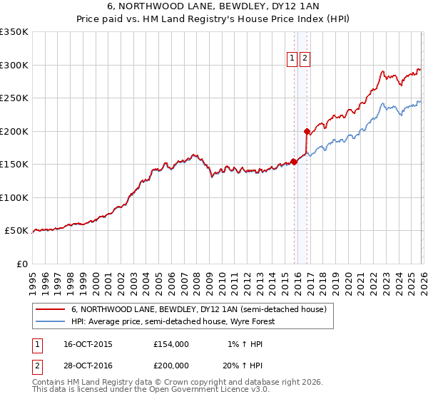 6, NORTHWOOD LANE, BEWDLEY, DY12 1AN: Price paid vs HM Land Registry's House Price Index