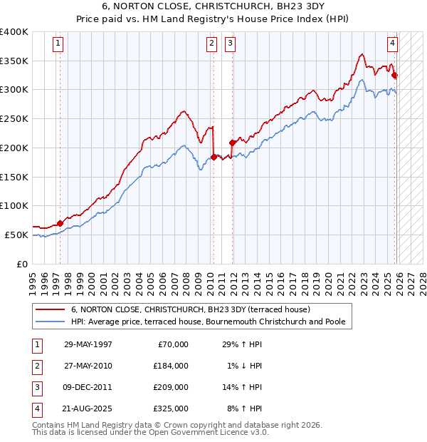 6, NORTON CLOSE, CHRISTCHURCH, BH23 3DY: Price paid vs HM Land Registry's House Price Index