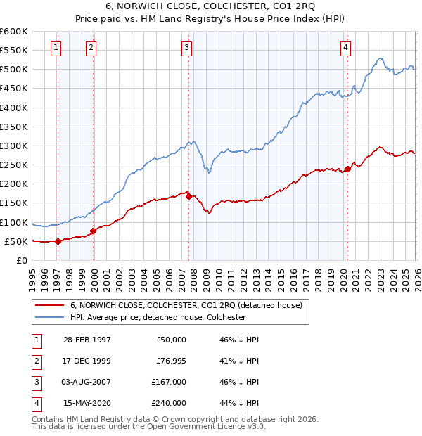 6, NORWICH CLOSE, COLCHESTER, CO1 2RQ: Price paid vs HM Land Registry's House Price Index