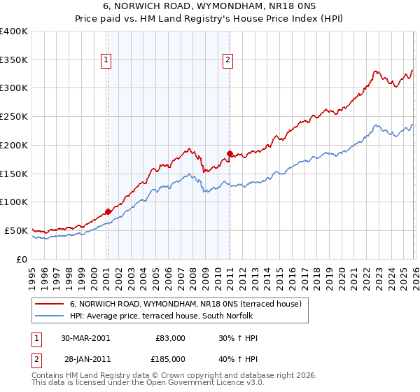 6, NORWICH ROAD, WYMONDHAM, NR18 0NS: Price paid vs HM Land Registry's House Price Index