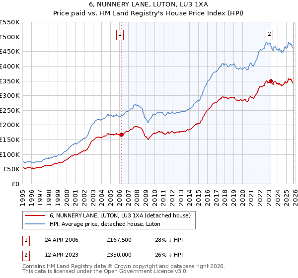 6, NUNNERY LANE, LUTON, LU3 1XA: Price paid vs HM Land Registry's House Price Index