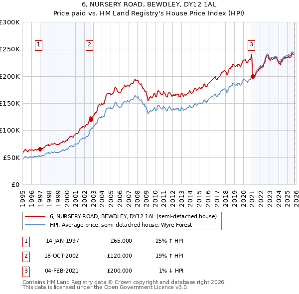 6, NURSERY ROAD, BEWDLEY, DY12 1AL: Price paid vs HM Land Registry's House Price Index