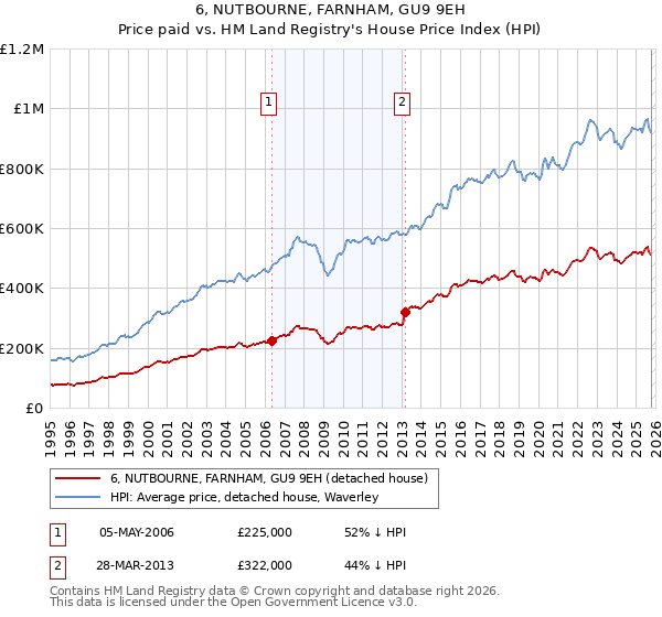 6, NUTBOURNE, FARNHAM, GU9 9EH: Price paid vs HM Land Registry's House Price Index