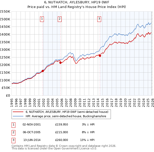 6, NUTHATCH, AYLESBURY, HP19 0WF: Price paid vs HM Land Registry's House Price Index