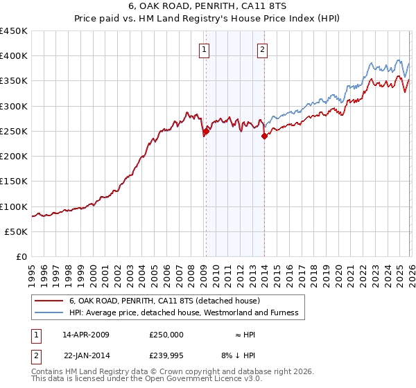 6, OAK ROAD, PENRITH, CA11 8TS: Price paid vs HM Land Registry's House Price Index