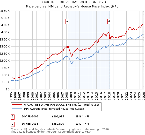 6, OAK TREE DRIVE, HASSOCKS, BN6 8YD: Price paid vs HM Land Registry's House Price Index