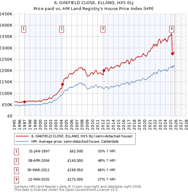 6, OAKFIELD CLOSE, ELLAND, HX5 0LJ: Price paid vs HM Land Registry's House Price Index
