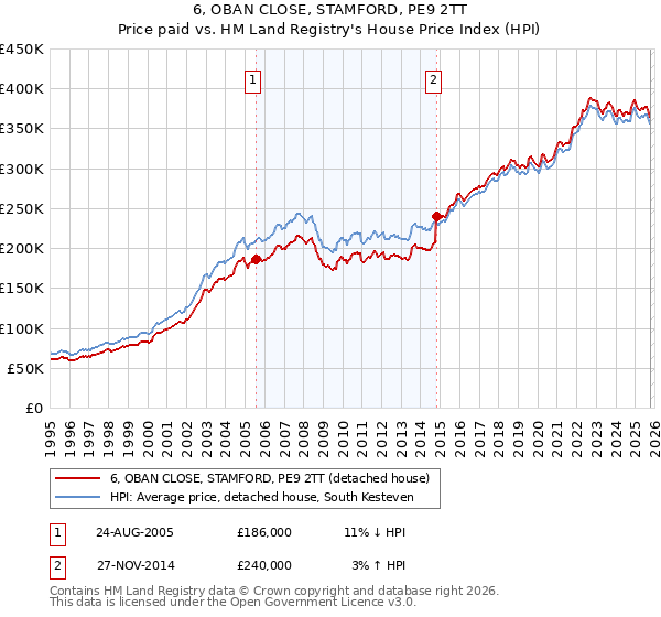 6, OBAN CLOSE, STAMFORD, PE9 2TT: Price paid vs HM Land Registry's House Price Index