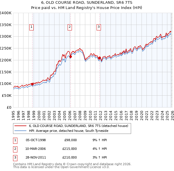 6, OLD COURSE ROAD, SUNDERLAND, SR6 7TS: Price paid vs HM Land Registry's House Price Index
