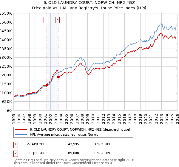 6, OLD LAUNDRY COURT, NORWICH, NR2 4GZ: Price paid vs HM Land Registry's House Price Index