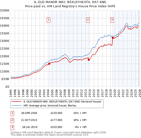 6, OLD MANOR WAY, BEXLEYHEATH, DA7 6NG: Price paid vs HM Land Registry's House Price Index