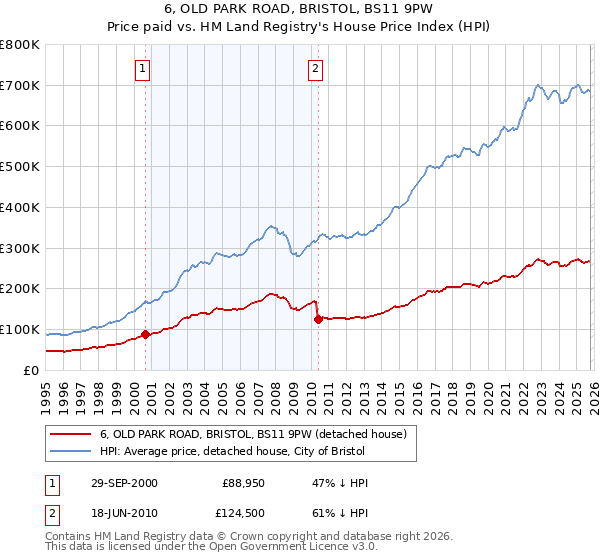 6, OLD PARK ROAD, BRISTOL, BS11 9PW: Price paid vs HM Land Registry's House Price Index