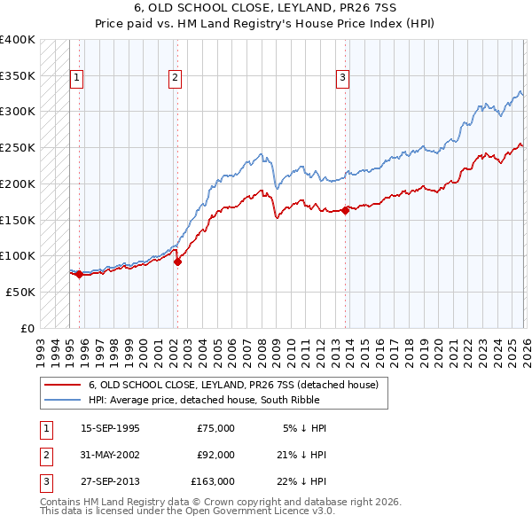 6, OLD SCHOOL CLOSE, LEYLAND, PR26 7SS: Price paid vs HM Land Registry's House Price Index