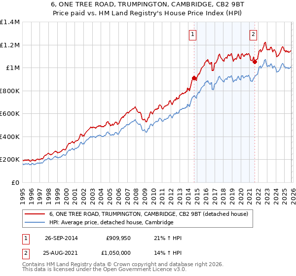 6, ONE TREE ROAD, TRUMPINGTON, CAMBRIDGE, CB2 9BT: Price paid vs HM Land Registry's House Price Index