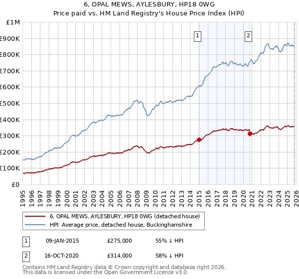 6, OPAL MEWS, AYLESBURY, HP18 0WG: Price paid vs HM Land Registry's House Price Index