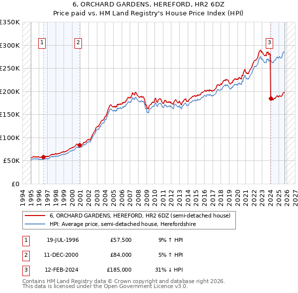 6, ORCHARD GARDENS, HEREFORD, HR2 6DZ: Price paid vs HM Land Registry's House Price Index
