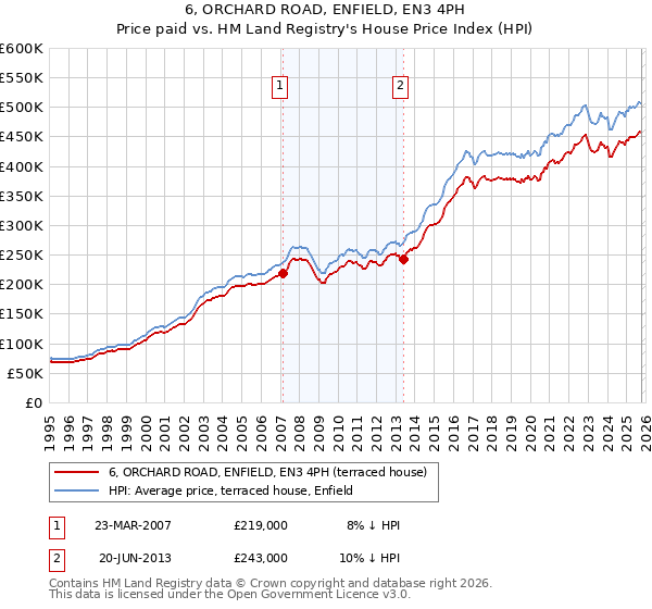 6, ORCHARD ROAD, ENFIELD, EN3 4PH: Price paid vs HM Land Registry's House Price Index
