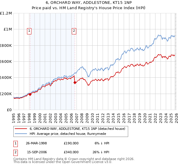 6, ORCHARD WAY, ADDLESTONE, KT15 1NP: Price paid vs HM Land Registry's House Price Index