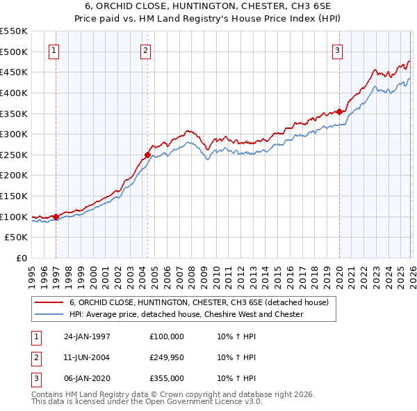 6, ORCHID CLOSE, HUNTINGTON, CHESTER, CH3 6SE: Price paid vs HM Land Registry's House Price Index